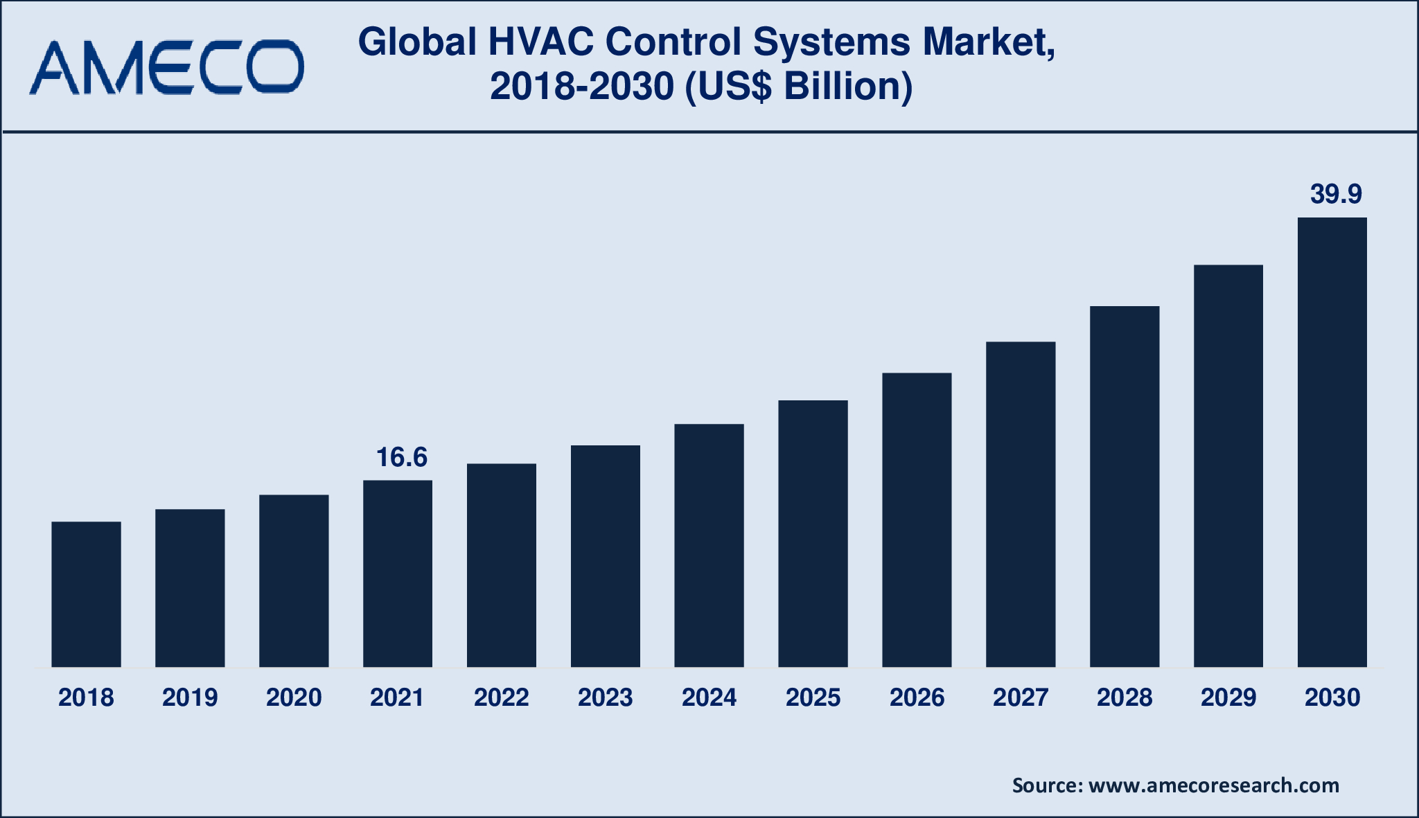 HVAC Control Systems Market Dynamics